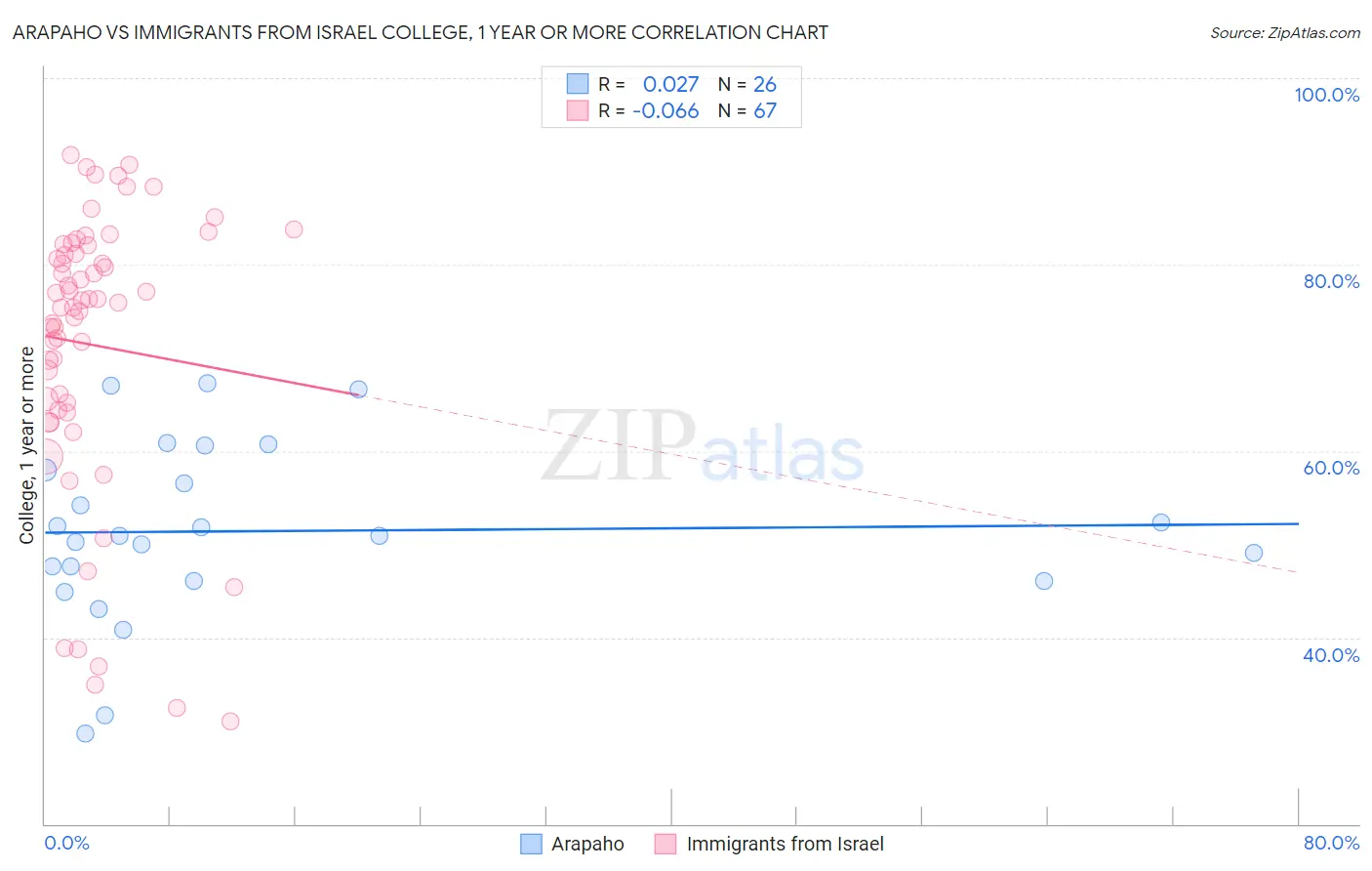 Arapaho vs Immigrants from Israel College, 1 year or more