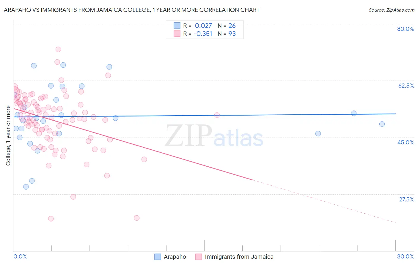 Arapaho vs Immigrants from Jamaica College, 1 year or more