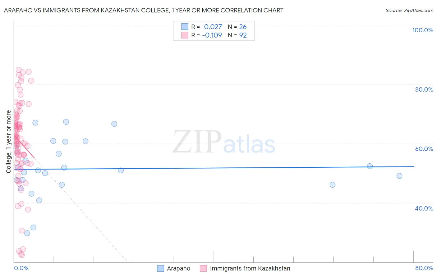Arapaho vs Immigrants from Kazakhstan College, 1 year or more