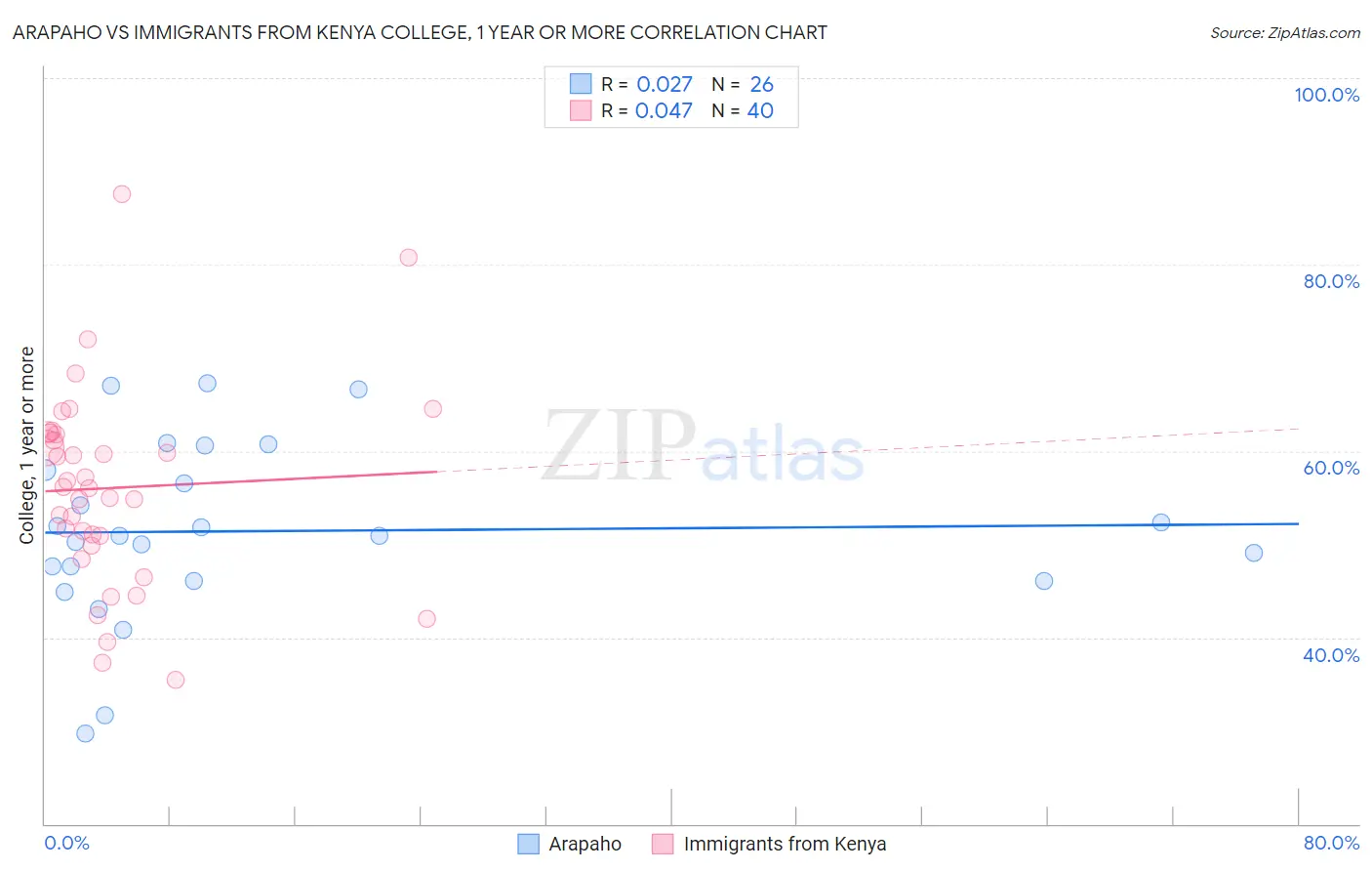 Arapaho vs Immigrants from Kenya College, 1 year or more