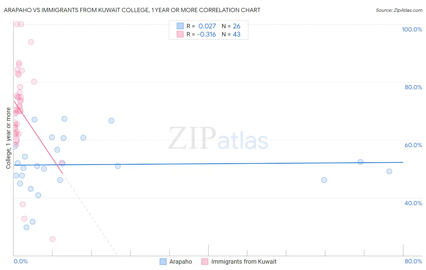 Arapaho vs Immigrants from Kuwait College, 1 year or more