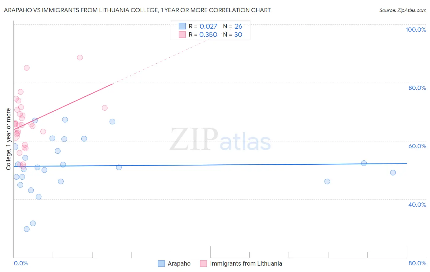 Arapaho vs Immigrants from Lithuania College, 1 year or more