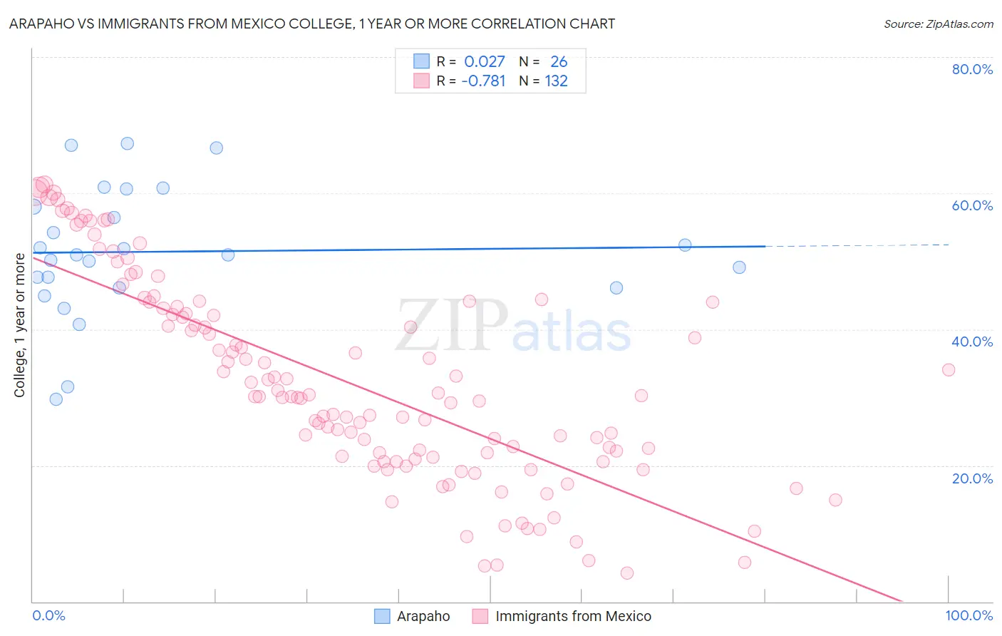 Arapaho vs Immigrants from Mexico College, 1 year or more