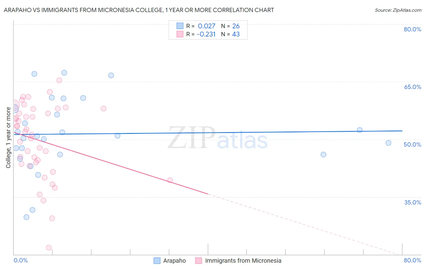 Arapaho vs Immigrants from Micronesia College, 1 year or more