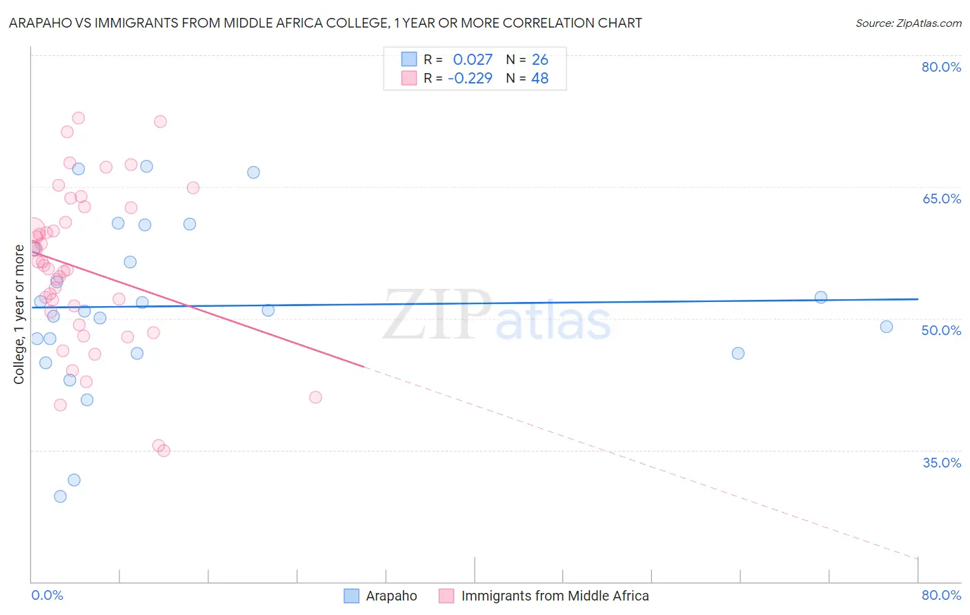 Arapaho vs Immigrants from Middle Africa College, 1 year or more