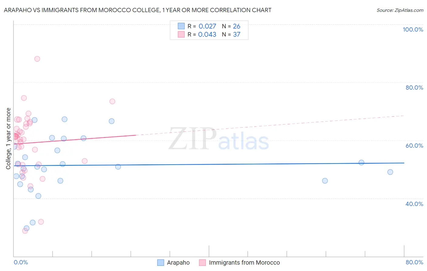 Arapaho vs Immigrants from Morocco College, 1 year or more