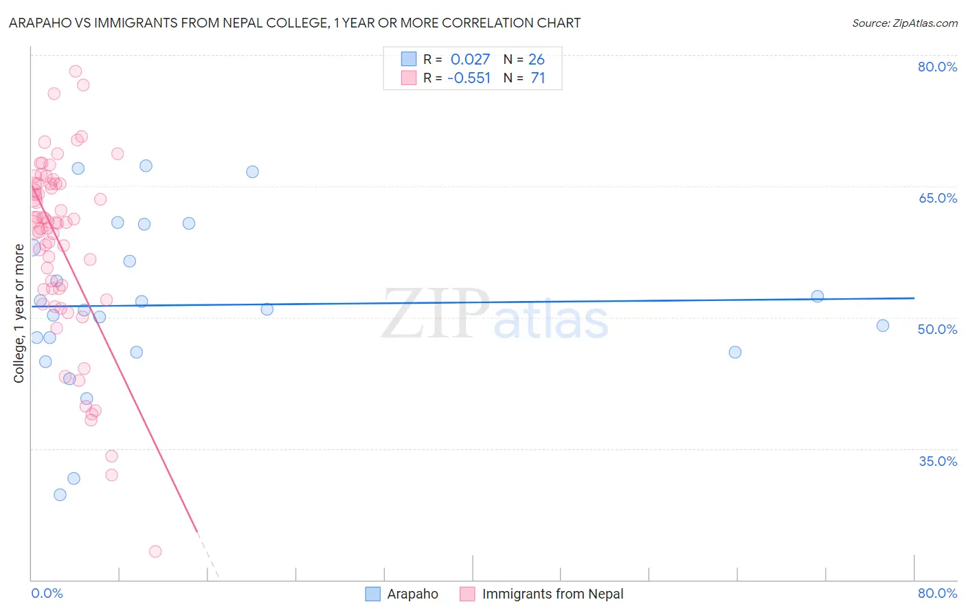 Arapaho vs Immigrants from Nepal College, 1 year or more