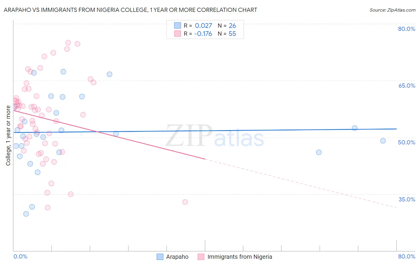 Arapaho vs Immigrants from Nigeria College, 1 year or more