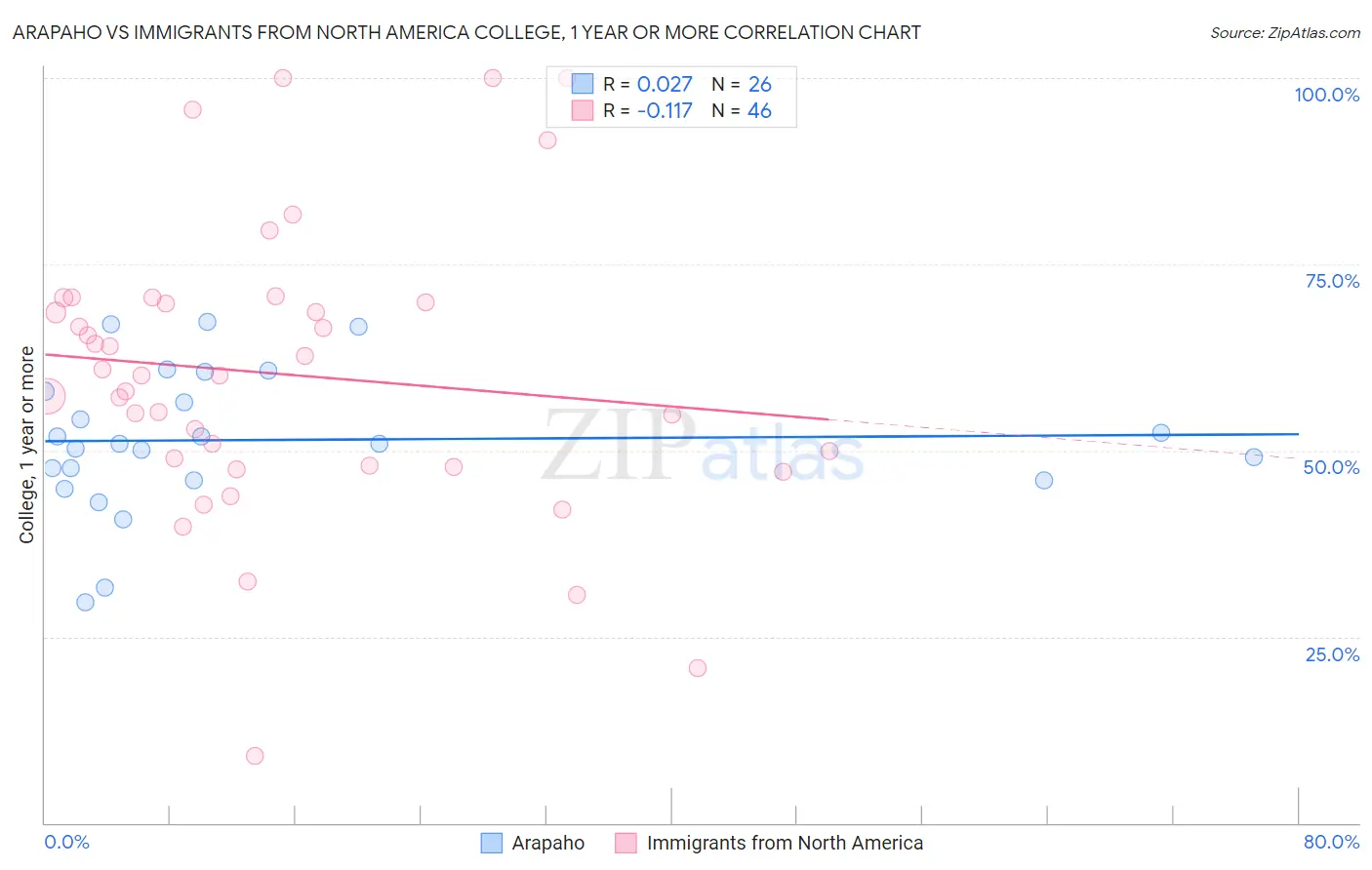 Arapaho vs Immigrants from North America College, 1 year or more