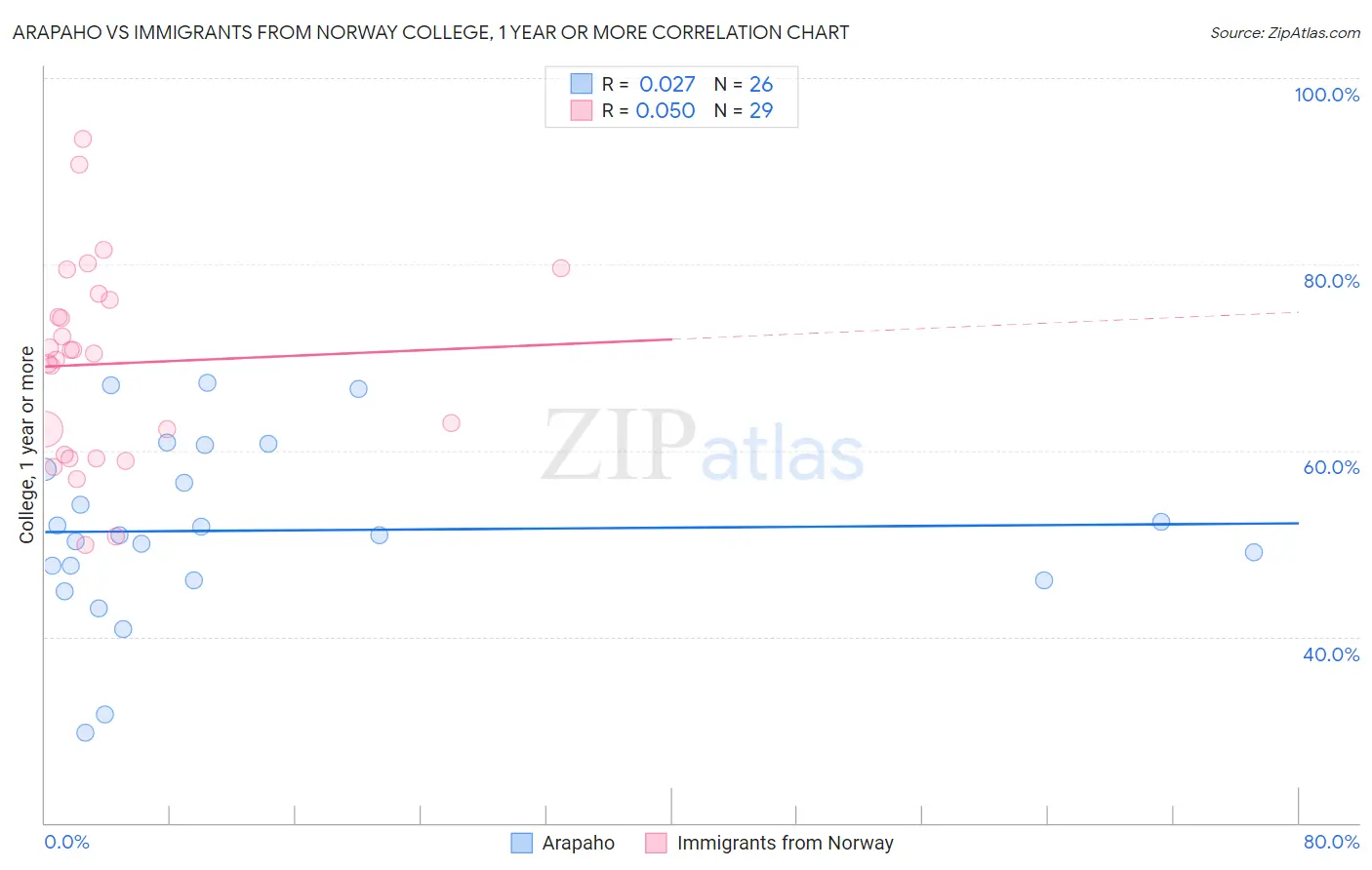 Arapaho vs Immigrants from Norway College, 1 year or more