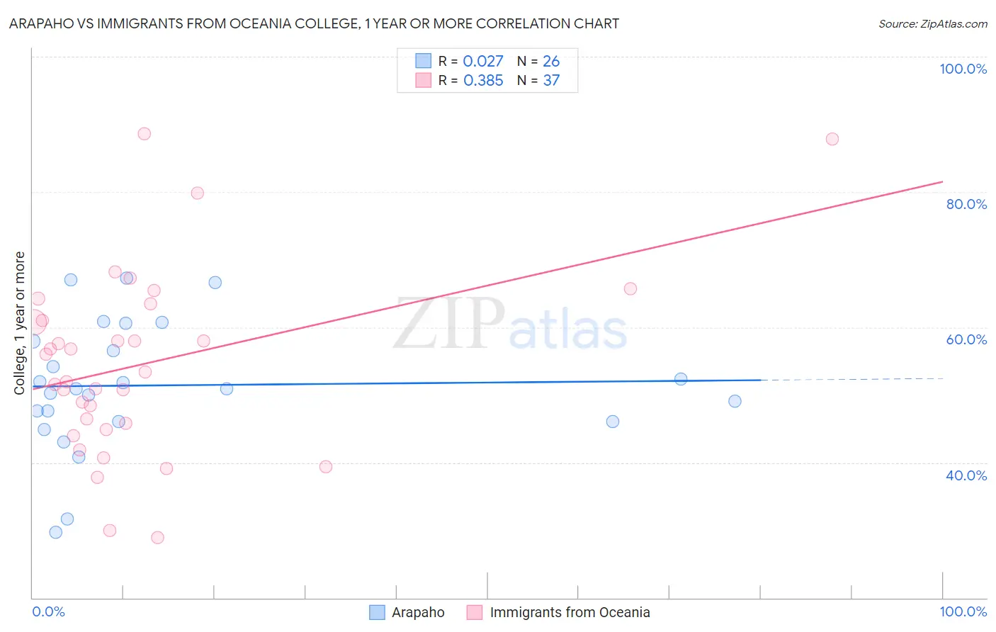 Arapaho vs Immigrants from Oceania College, 1 year or more