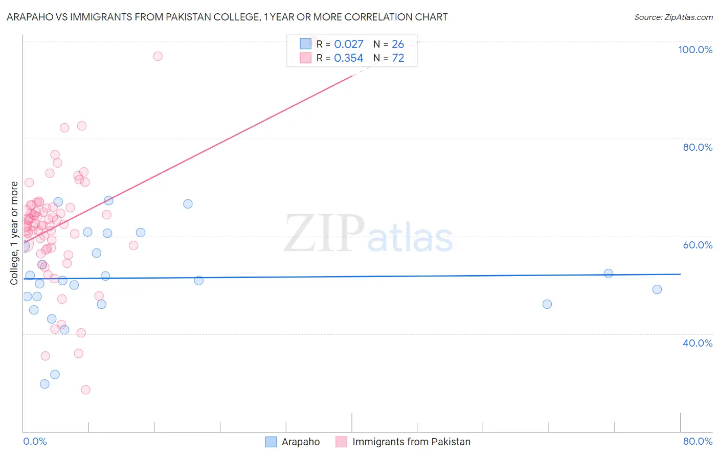 Arapaho vs Immigrants from Pakistan College, 1 year or more