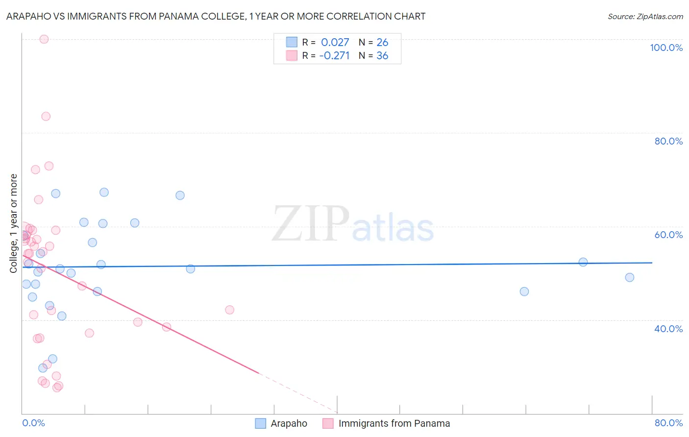 Arapaho vs Immigrants from Panama College, 1 year or more