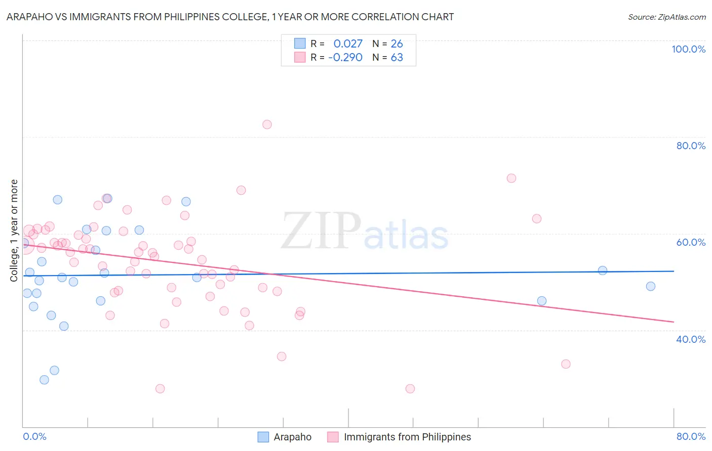 Arapaho vs Immigrants from Philippines College, 1 year or more