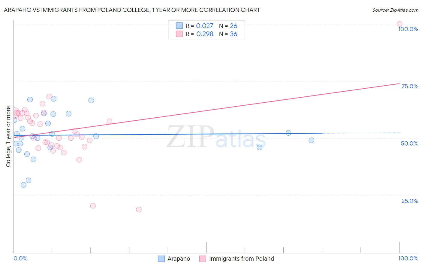 Arapaho vs Immigrants from Poland College, 1 year or more