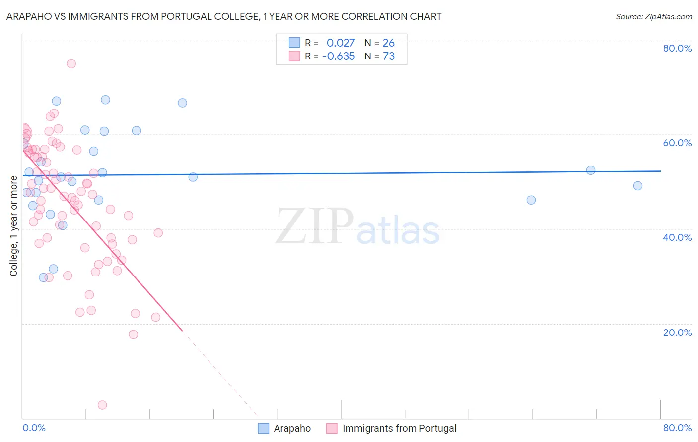 Arapaho vs Immigrants from Portugal College, 1 year or more