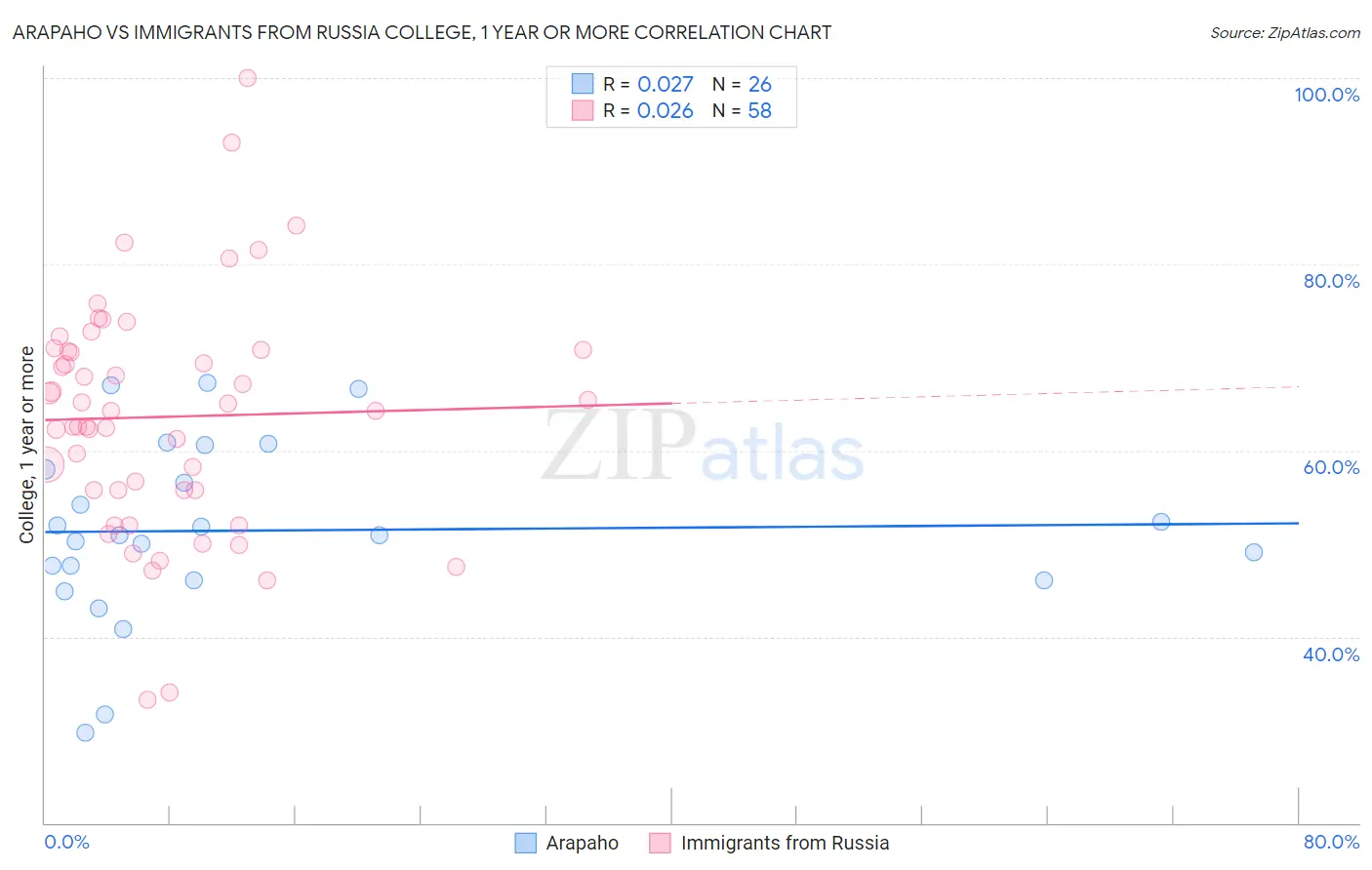 Arapaho vs Immigrants from Russia College, 1 year or more