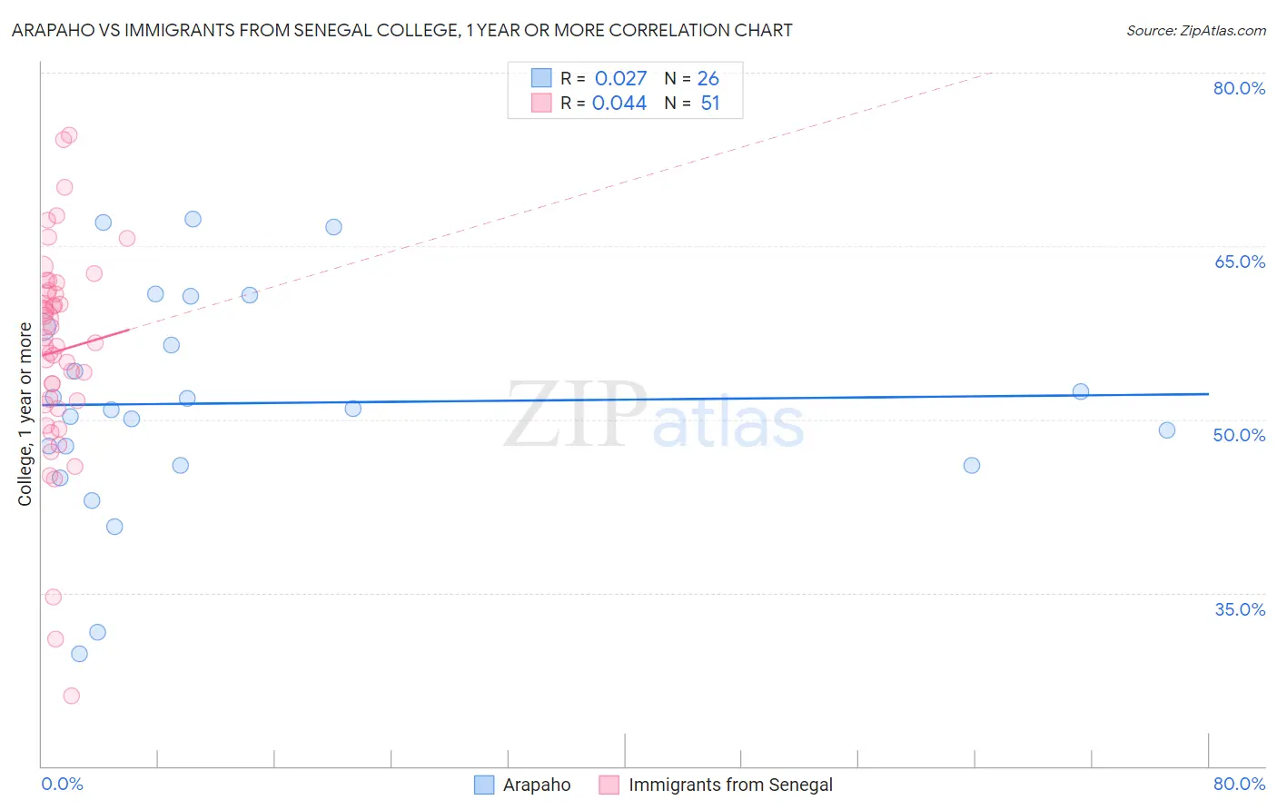 Arapaho vs Immigrants from Senegal College, 1 year or more