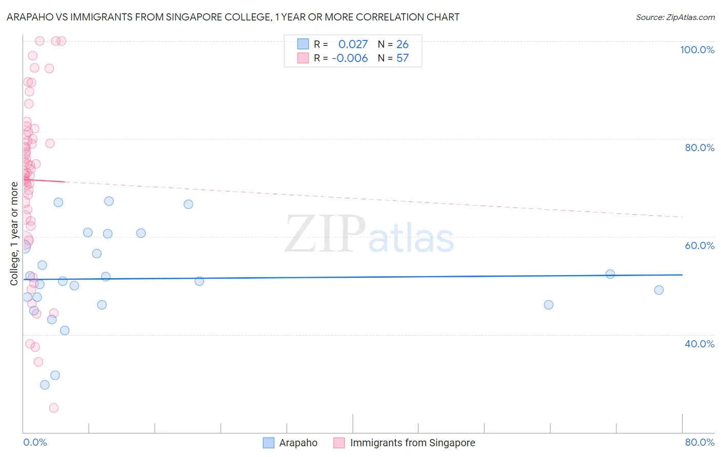 Arapaho vs Immigrants from Singapore College, 1 year or more