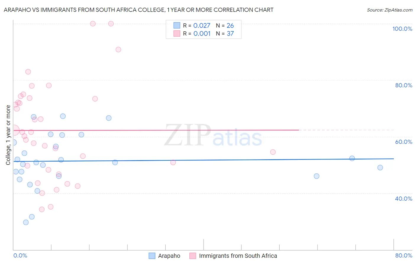 Arapaho vs Immigrants from South Africa College, 1 year or more