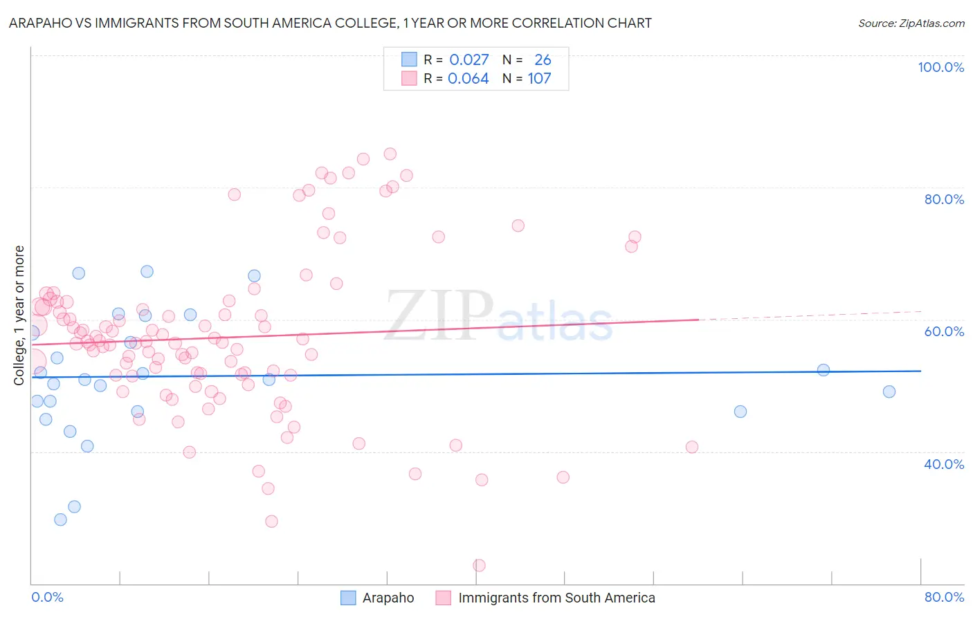 Arapaho vs Immigrants from South America College, 1 year or more