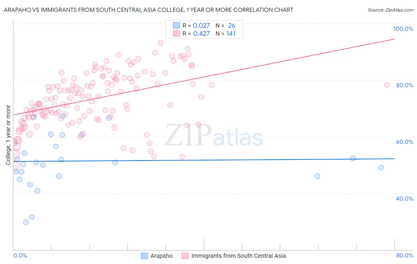 Arapaho vs Immigrants from South Central Asia College, 1 year or more