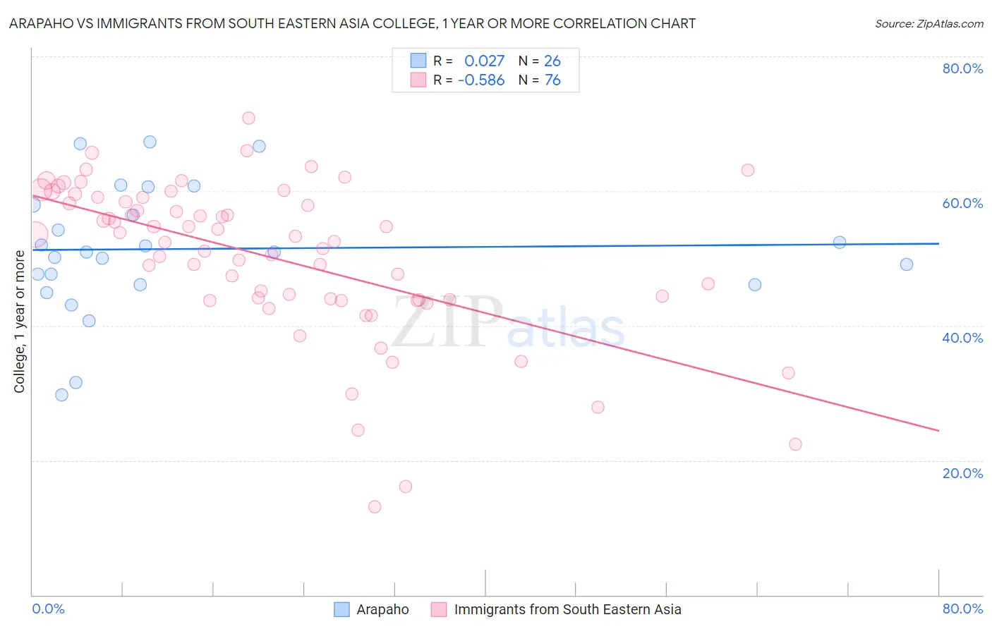 Arapaho vs Immigrants from South Eastern Asia College, 1 year or more