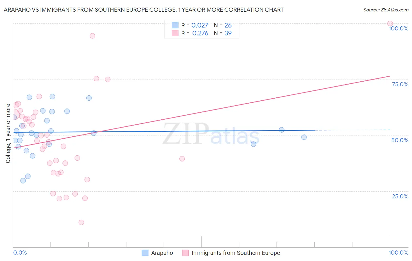 Arapaho vs Immigrants from Southern Europe College, 1 year or more