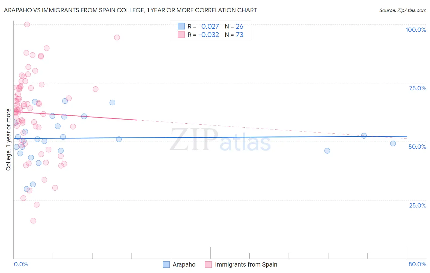 Arapaho vs Immigrants from Spain College, 1 year or more