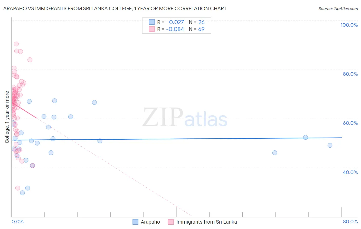 Arapaho vs Immigrants from Sri Lanka College, 1 year or more