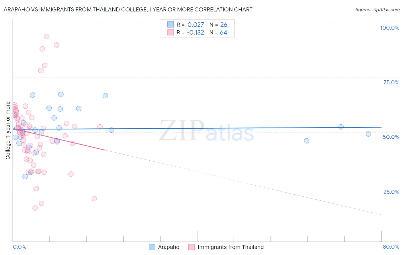 Arapaho vs Immigrants from Thailand College, 1 year or more