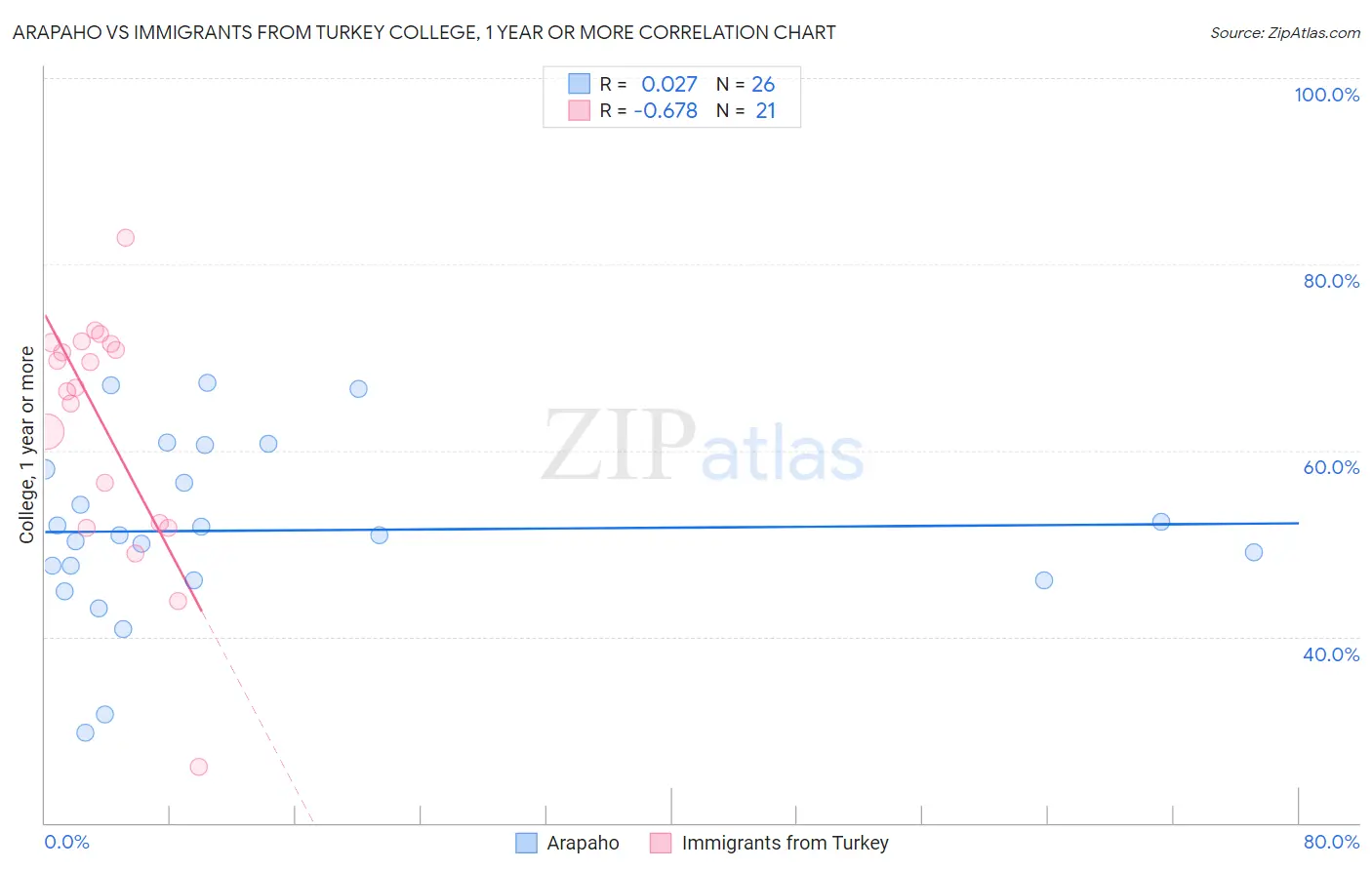 Arapaho vs Immigrants from Turkey College, 1 year or more