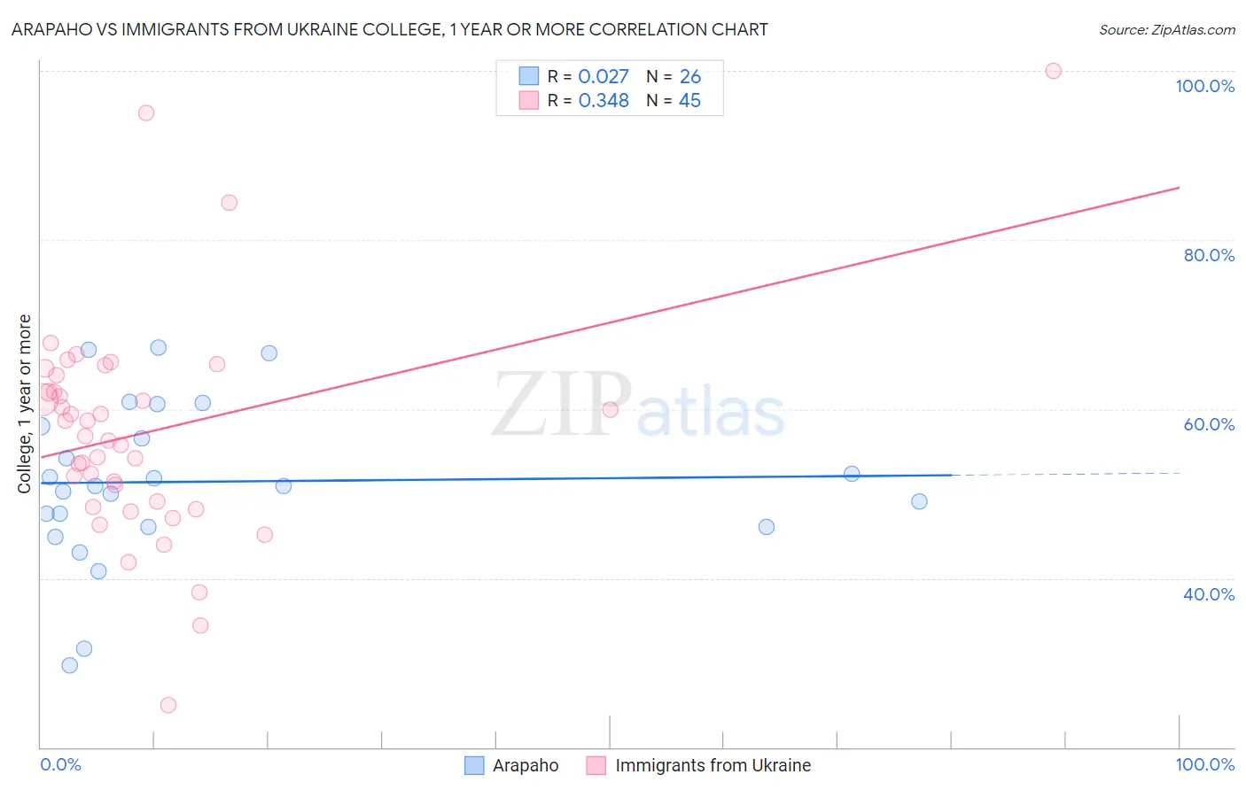 Arapaho vs Immigrants from Ukraine College, 1 year or more