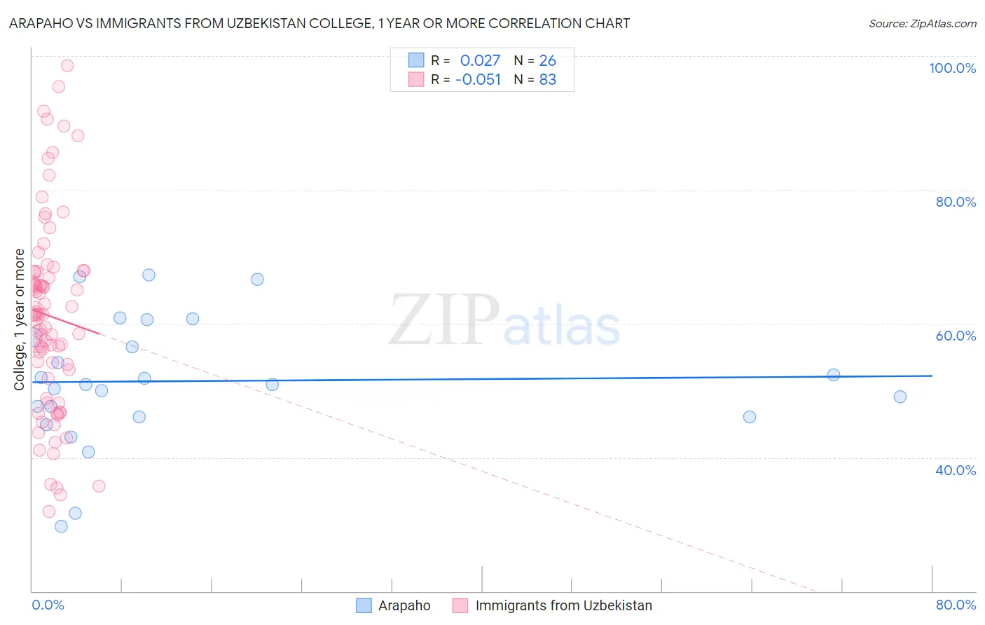 Arapaho vs Immigrants from Uzbekistan College, 1 year or more