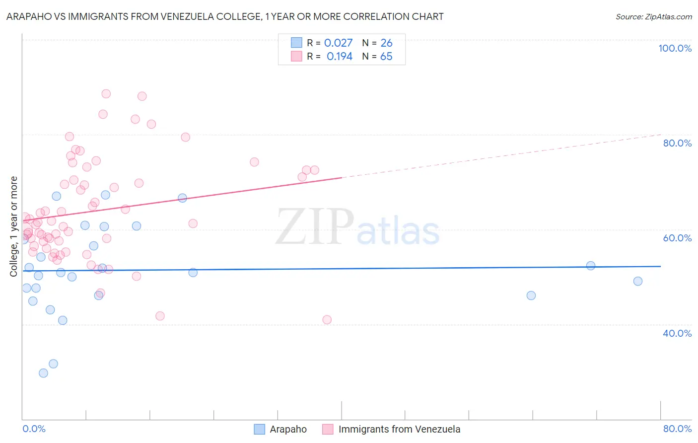 Arapaho vs Immigrants from Venezuela College, 1 year or more