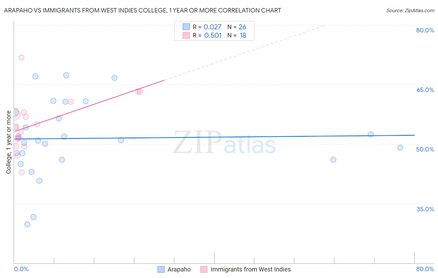Arapaho vs Immigrants from West Indies College, 1 year or more