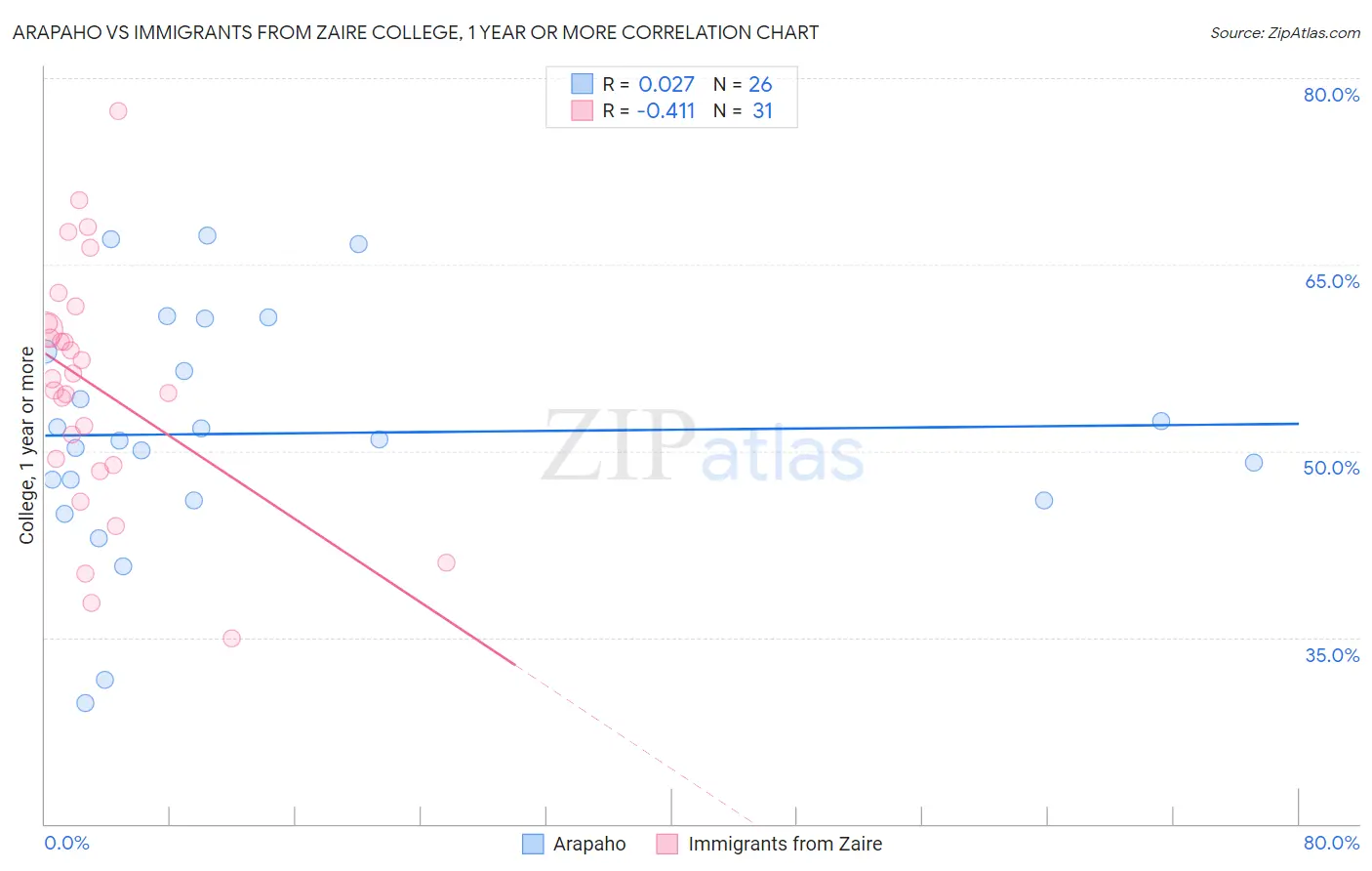 Arapaho vs Immigrants from Zaire College, 1 year or more