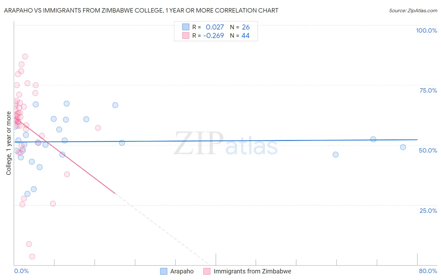 Arapaho vs Immigrants from Zimbabwe College, 1 year or more