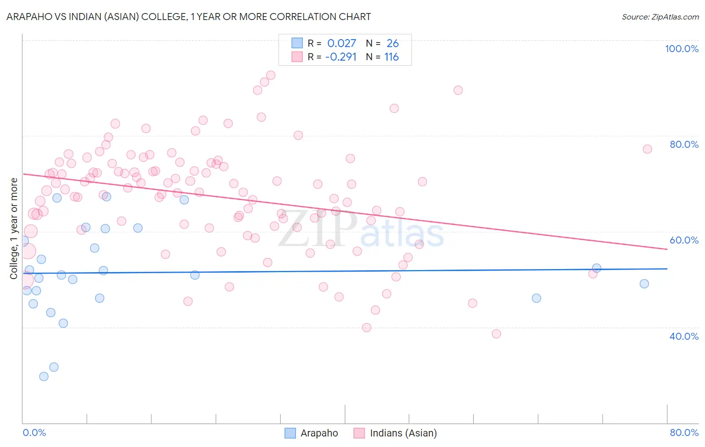 Arapaho vs Indian (Asian) College, 1 year or more