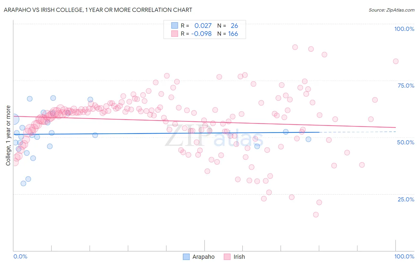 Arapaho vs Irish College, 1 year or more