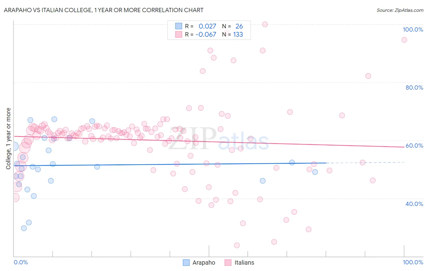Arapaho vs Italian College, 1 year or more
