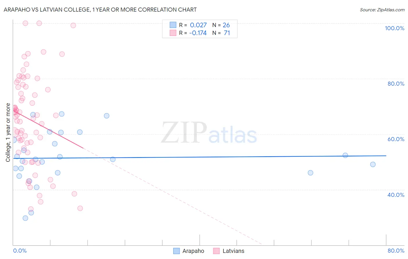 Arapaho vs Latvian College, 1 year or more