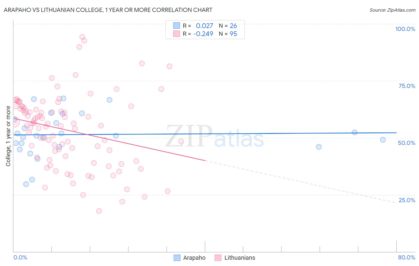 Arapaho vs Lithuanian College, 1 year or more
