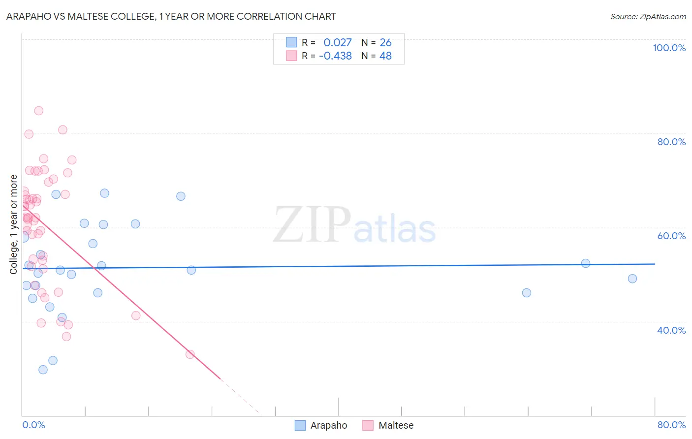 Arapaho vs Maltese College, 1 year or more