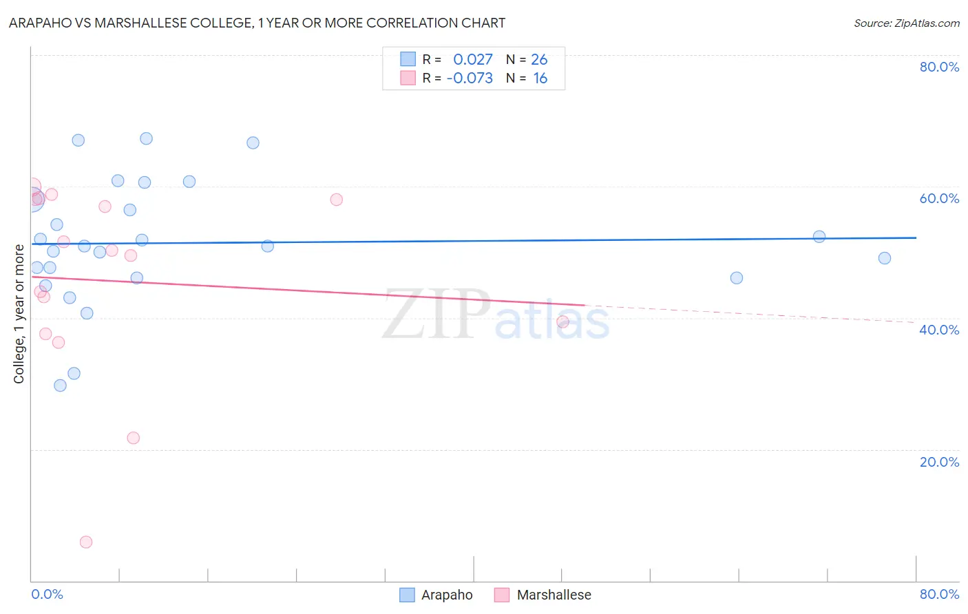 Arapaho vs Marshallese College, 1 year or more