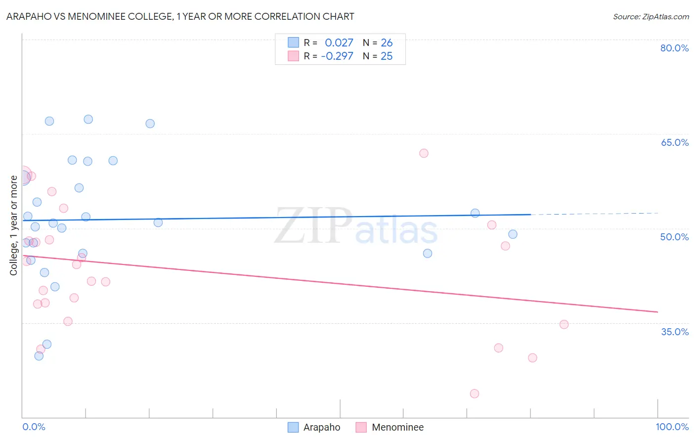 Arapaho vs Menominee College, 1 year or more