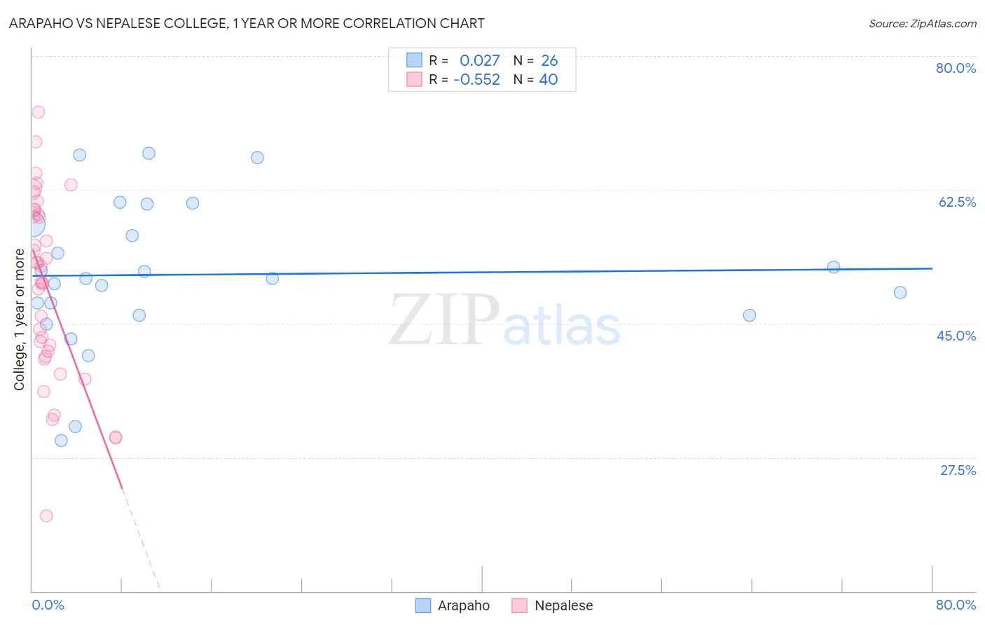 Arapaho vs Nepalese College, 1 year or more