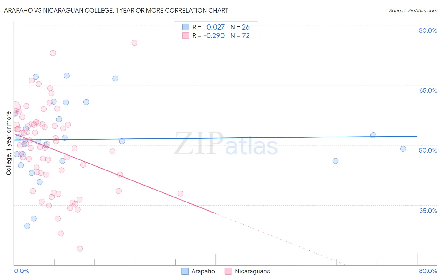 Arapaho vs Nicaraguan College, 1 year or more