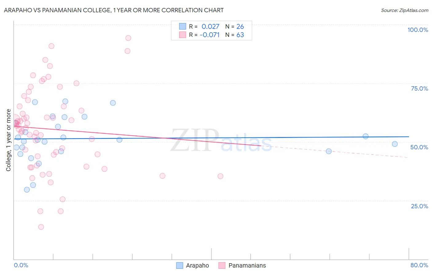 Arapaho vs Panamanian College, 1 year or more