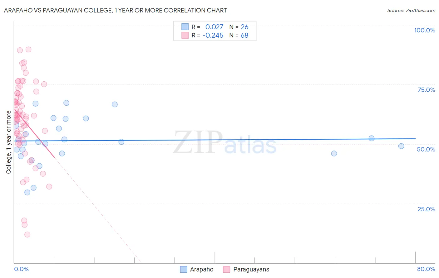 Arapaho vs Paraguayan College, 1 year or more
